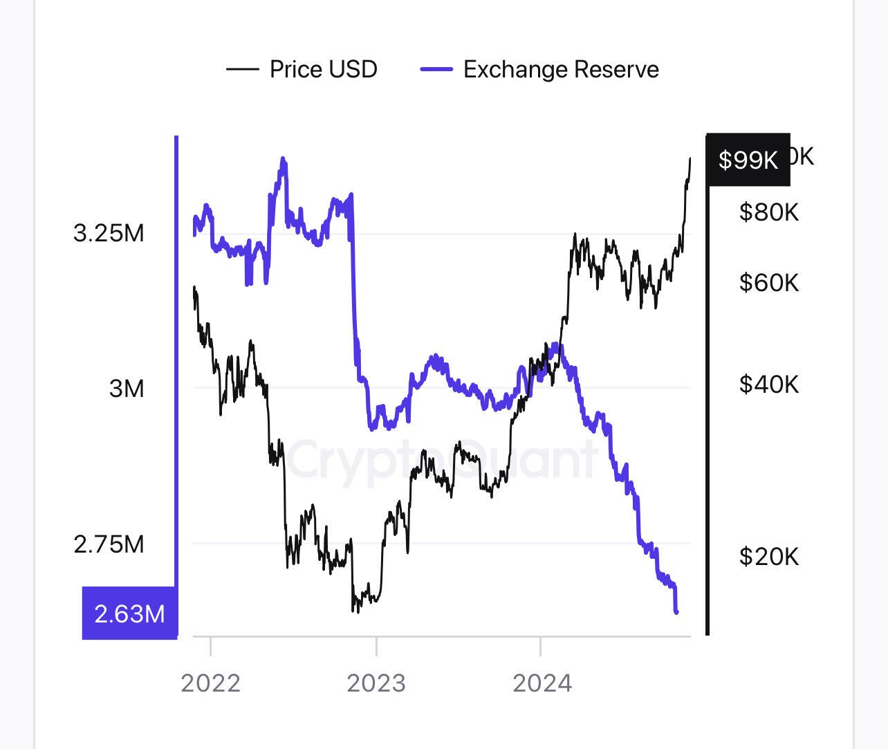 BREAKING: #Bitcoin exchange balance continues to…