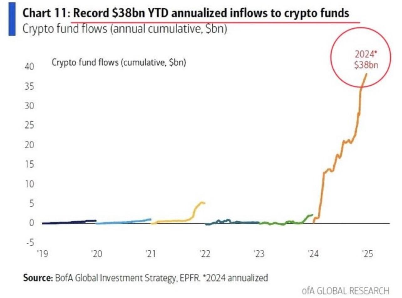 BREAKING: Record inflow of $38B into…