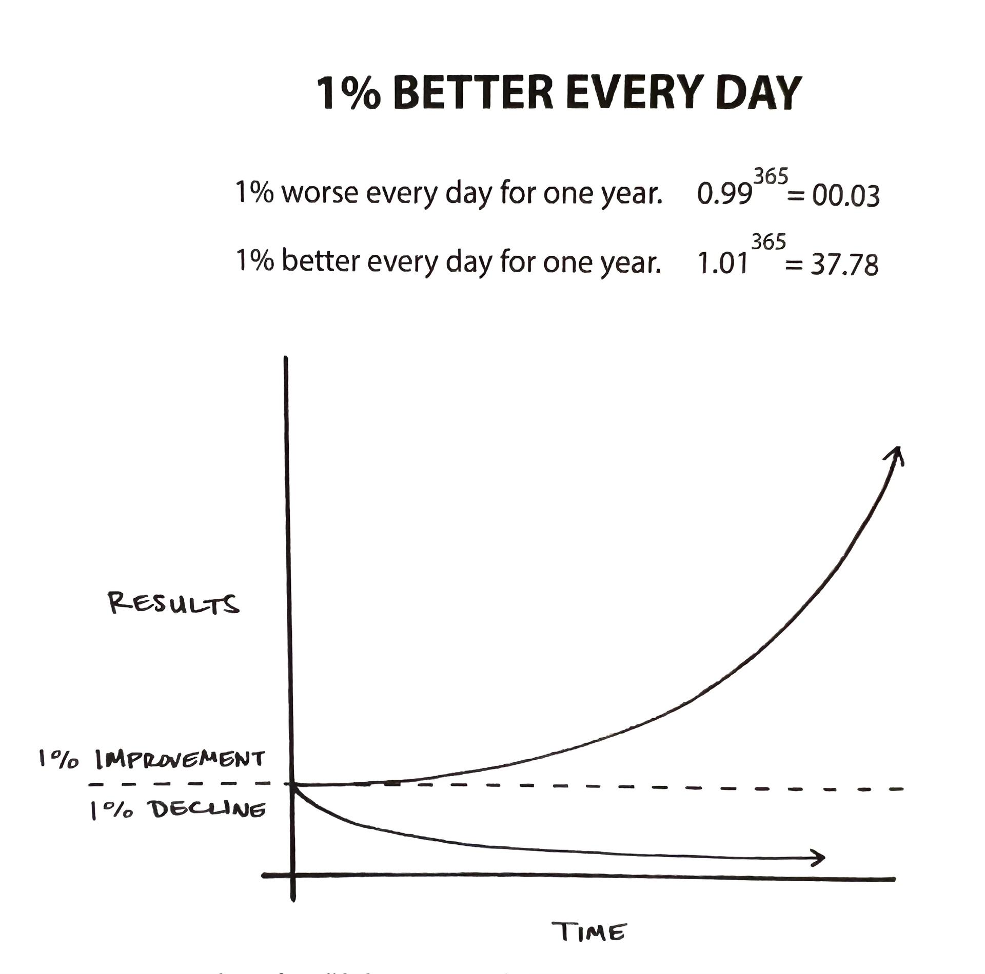 The effects of very small habits…