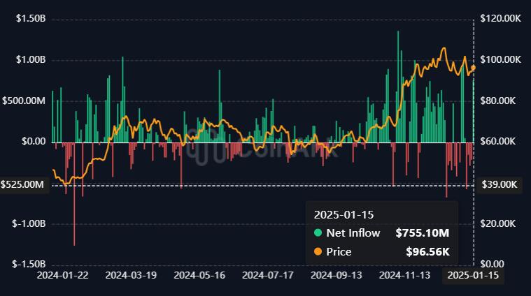 🚨After nearly a week of capital…