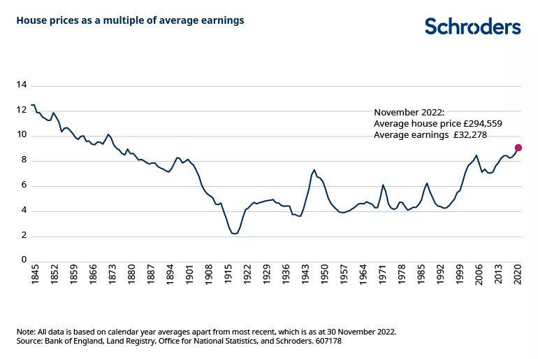 UK chart house price relative to wages