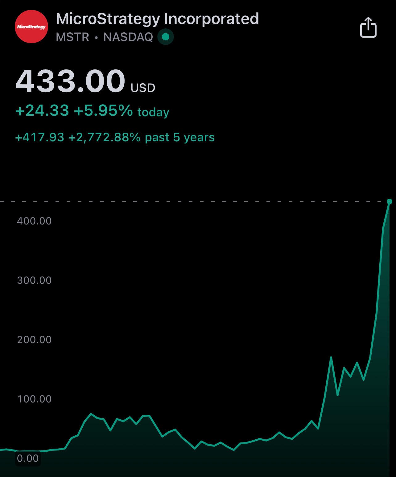 This chart is art. $MSTR #Bitcoin.