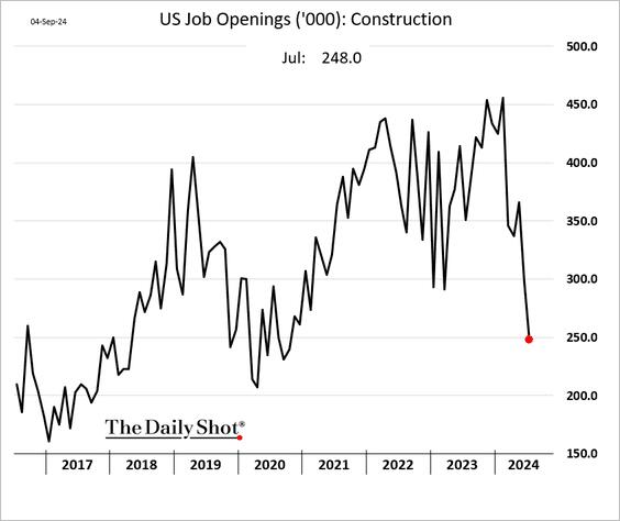 🚨The number of new job openings…