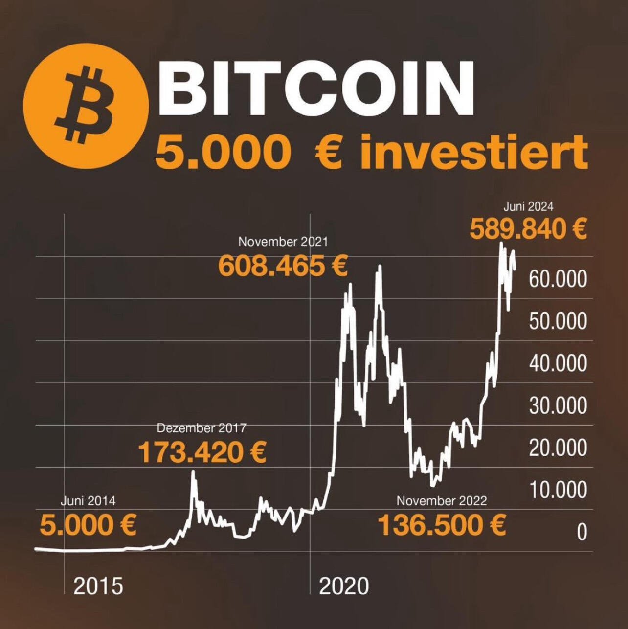 5k invested in #Bitcoin 10 years…