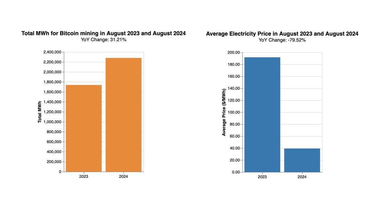 Bitcoin mining in Texas saw a…