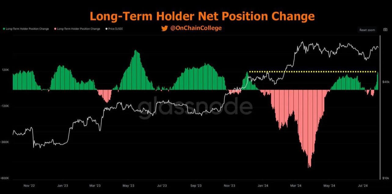 Long-term #Bitcoin HODLers are buying…