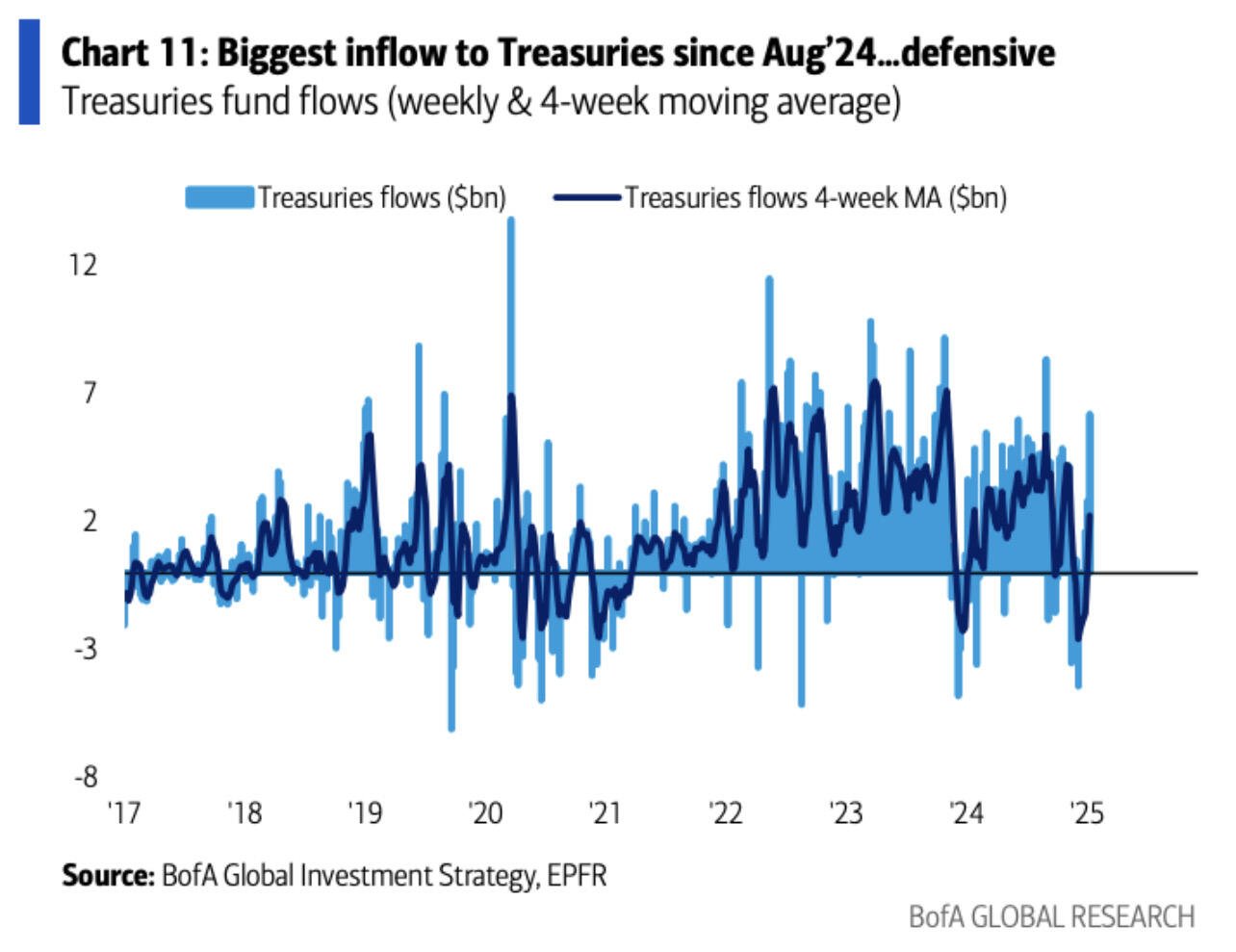 People buying US treasuries instead of…