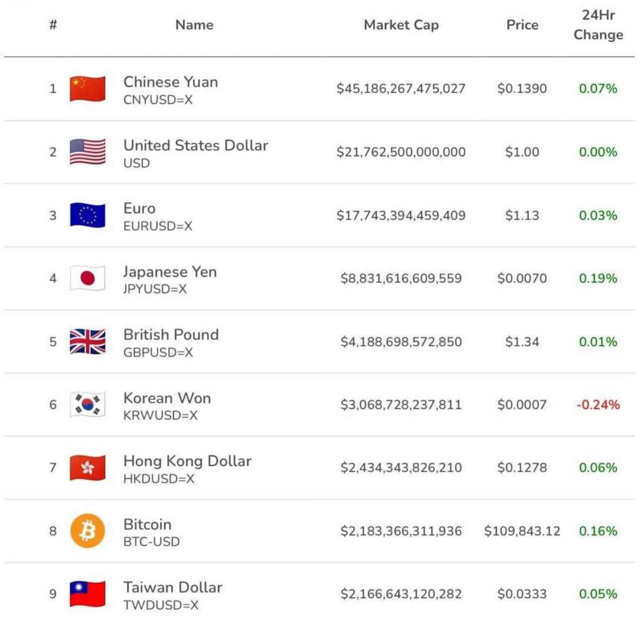 BREAKING: #Bitcoin just surpassed the Taiwan…
