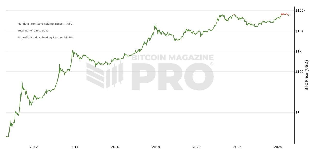 Holding #Bitcoin has been profitable for…