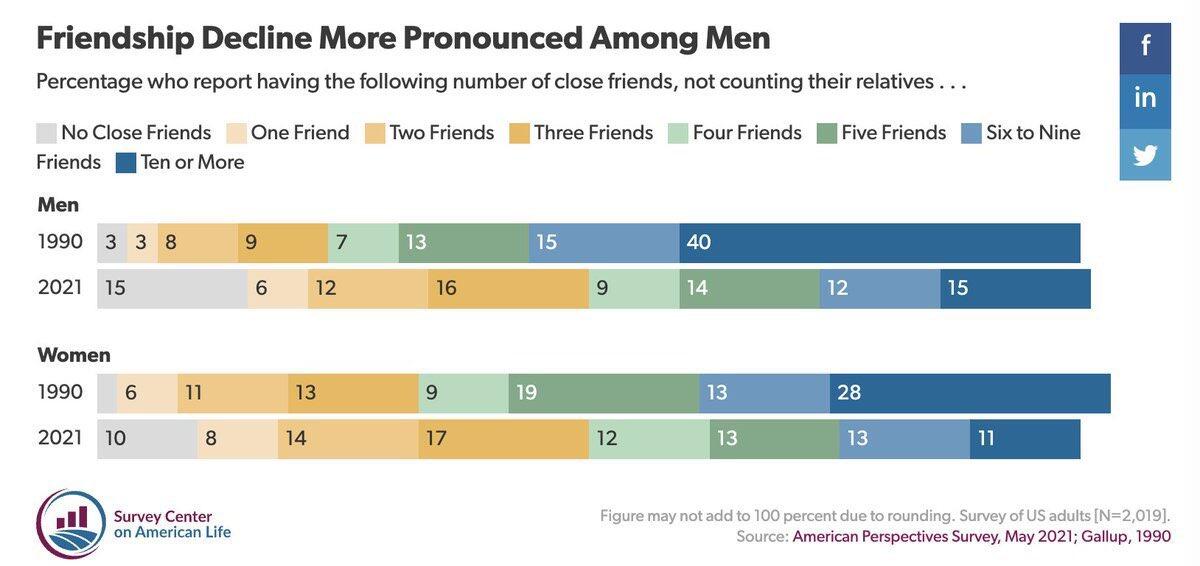 Americans appear to be getting more…