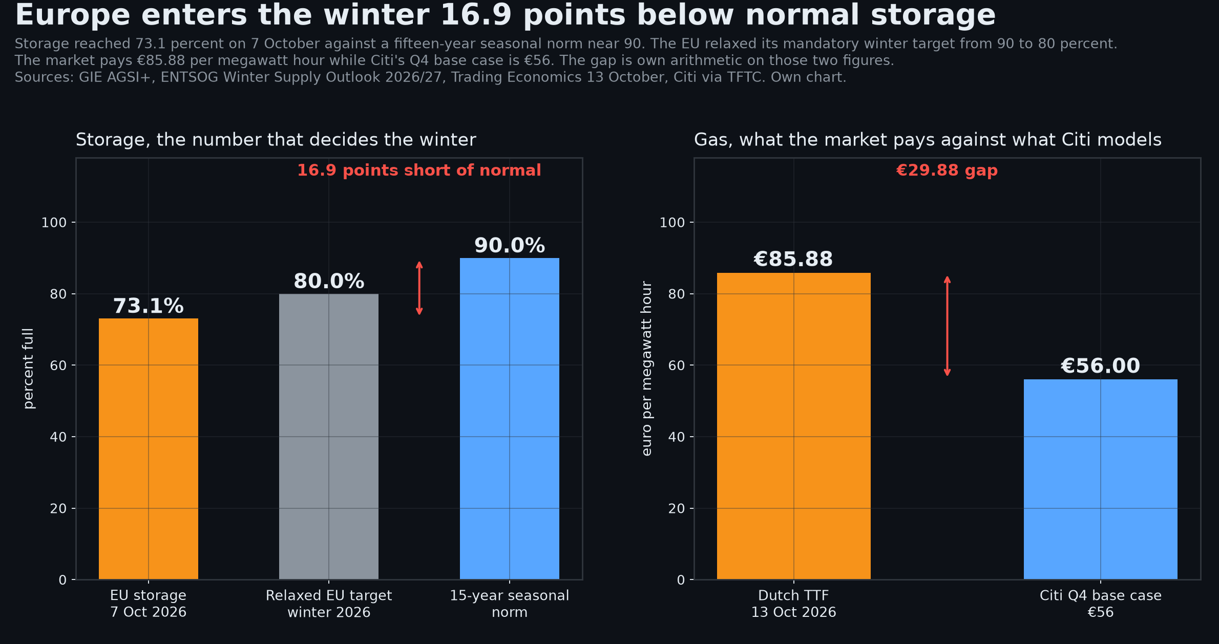 Chart. Two panels. Left: EU gas storage at 73.1 percent on 7 October 2026 against the relaxed mandatory target of 80 percent and a fifteen-year seasonal norm near 90 percent, a gap of 16.9 points. Right: Dutch TTF at €85.88 per megawatt hour on 13 October 2026 against Citi’s Q4 base case of €56, a gap of €29.88. Sources: GIE AGSI+, ENTSOG Winter Supply Outlook 2026/27, Trading Economics, Citi via TFTC. Own chart.