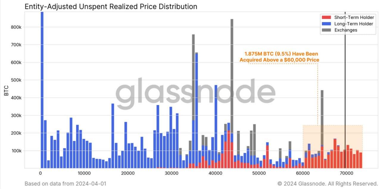 On-chain data from GlassNode reveals…