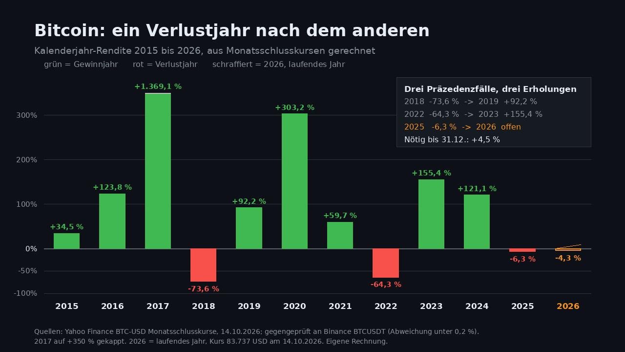 Grafik. Bitcoin-Jahresrenditen 2015 bis 2026 in Kalenderjahren: 2015 plus 34,5 Prozent, 2017 über 1.300 Prozent, drei Verlustjahre 2018, 2022 und 2025, drei Erholungen, 2026 mit minus 4,3 Prozent noch offen. Quelle: Yahoo Finance Monatsschlusskurse, gegengeprüft an Binance. Eigene Grafik.