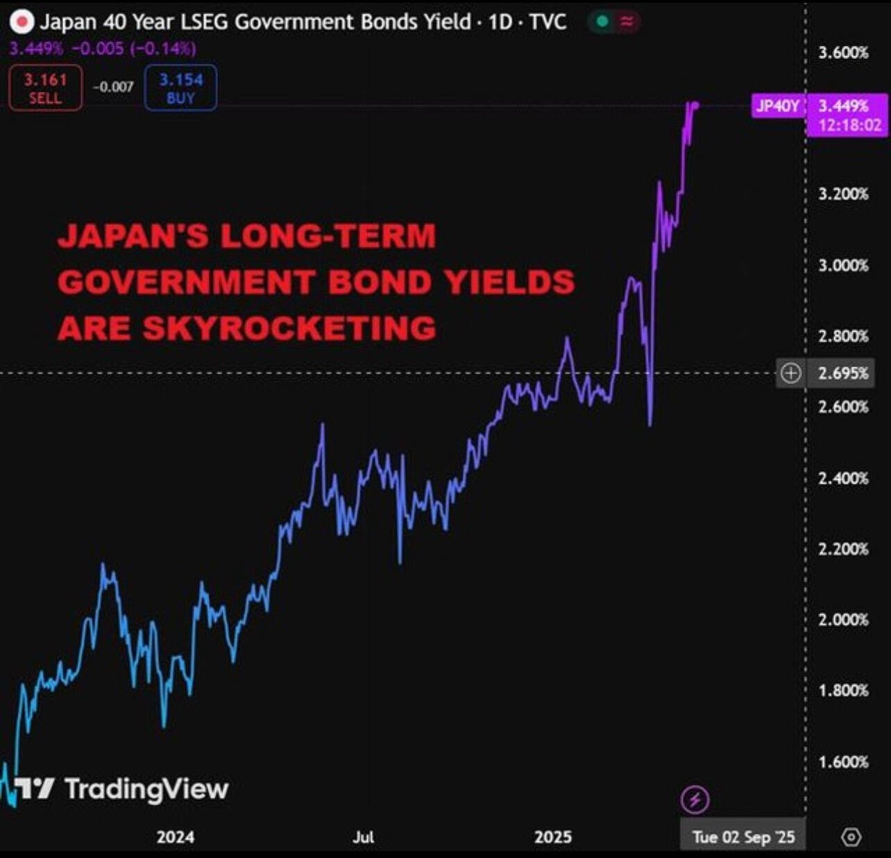 BREAKING: Japan’s Bond Market Is…
