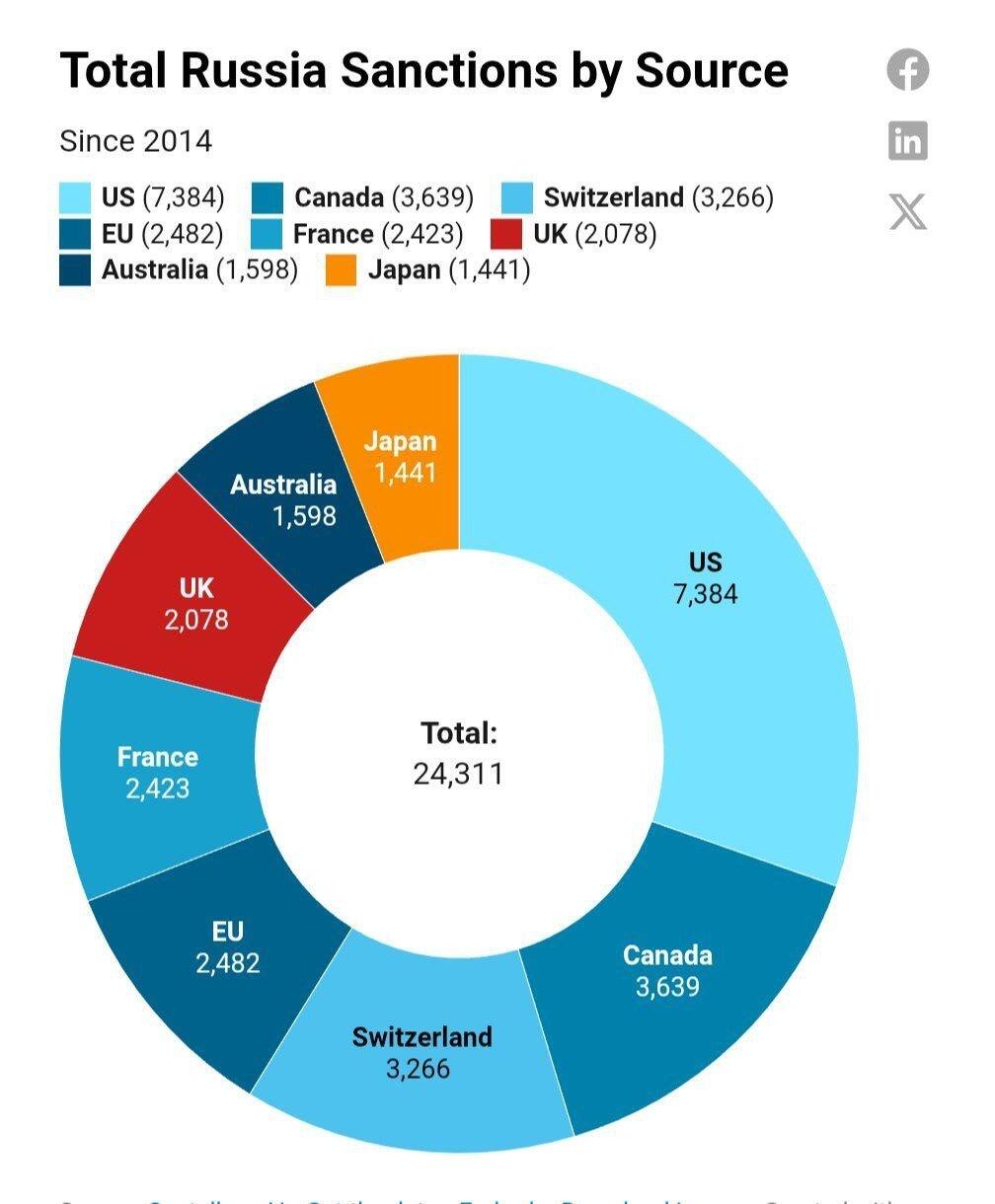 According to Castellum, Russia currently faces…