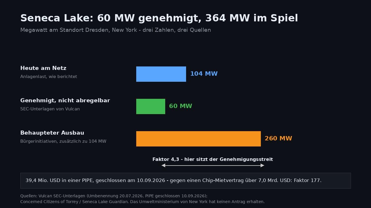 Grafik. Megawatt am Standort Dresden, New York: 104 MW heute am Netz, 60 MW nicht abregelbar genehmigt nach SEC-Unterlagen, 260 MW behaupteter Ausbau nach Angaben von Bürgerinitiativen - Faktor 4,3. Quellen: Vulcan SEC-Unterlagen, Concerned Citizens of Torrey, Seneca Lake Guardian. Eigene Grafik.