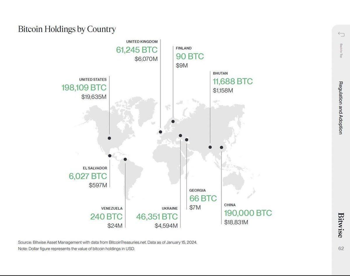 #Bitcoin Holdings By Nation