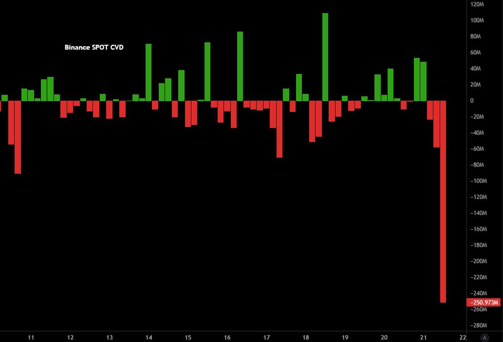 Significant Bitcoin dump on Binance.