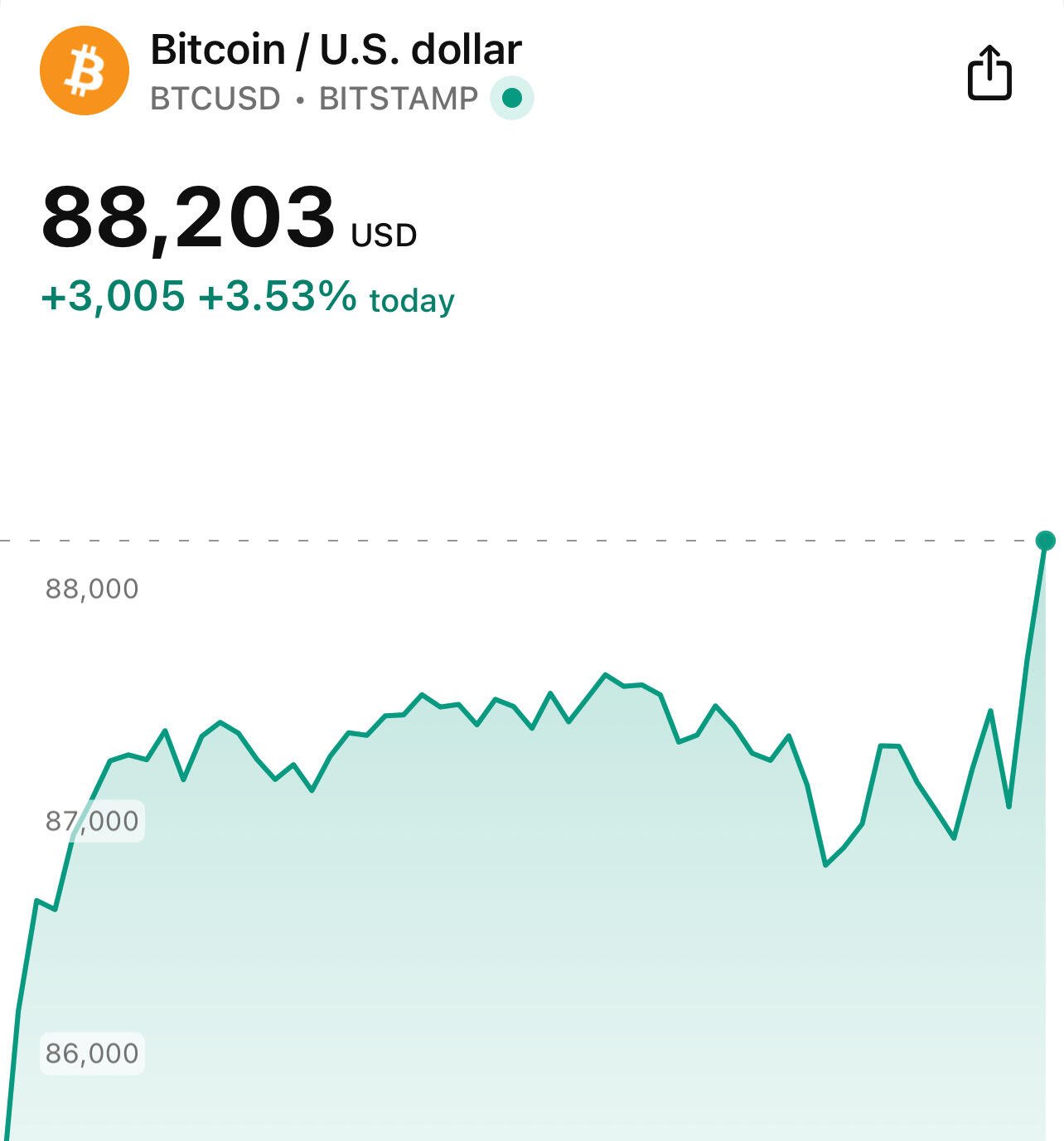 BREAKING: #Bitcoin back above $88k.