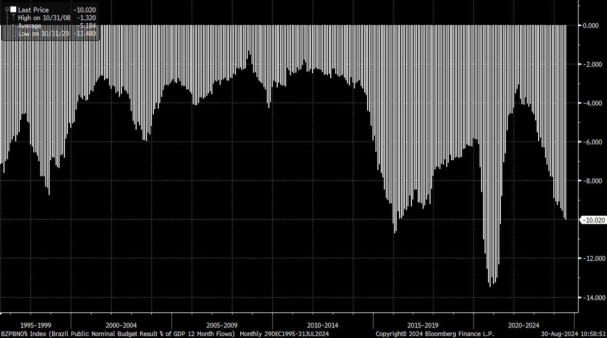 Brazil's Fiscal Situation Continues to…