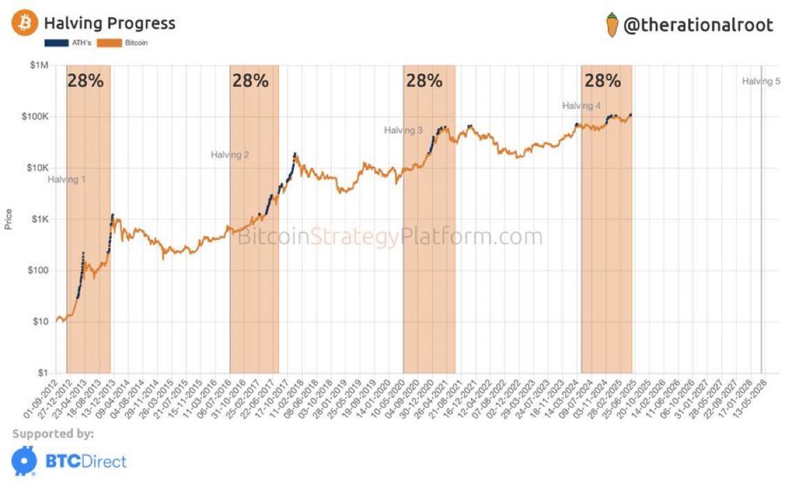 #Bitcoin halving progress 28%