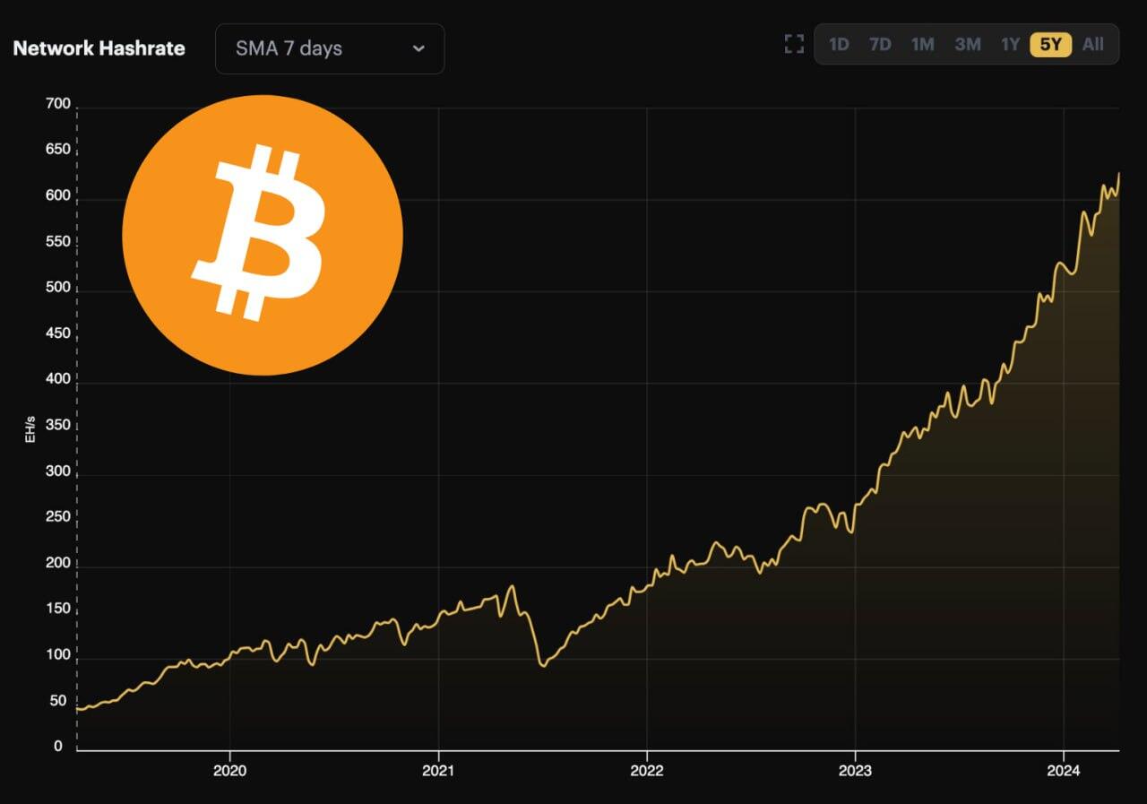 #Bitcoin Hashrate hits NEW ALL TIME…