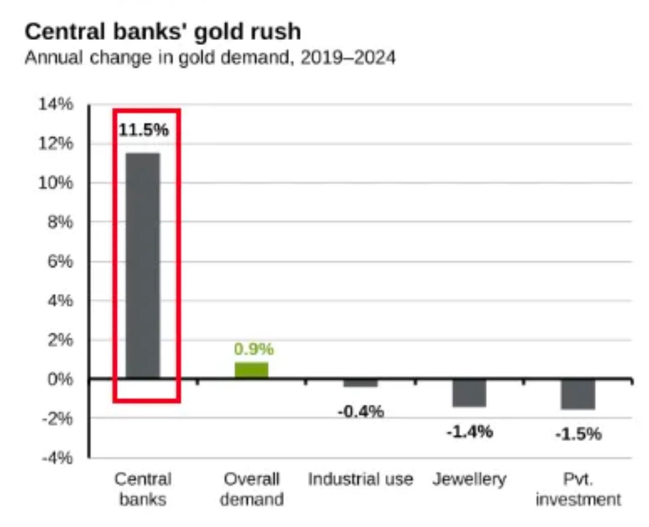 BREAKING: Central banks are loading up…