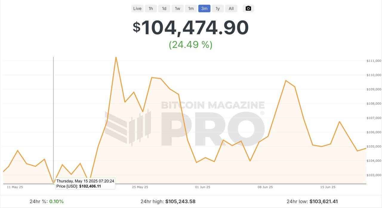 #Bitcoin has stayed above $100,000…