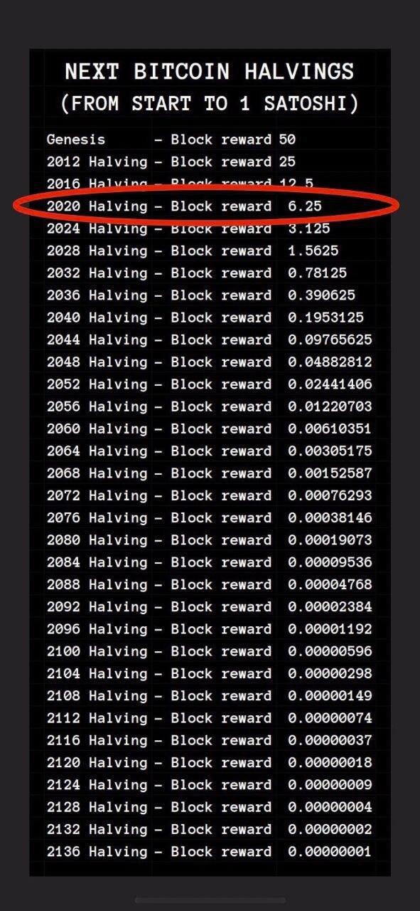 #Bitcoin   has 32 halvings. We have…