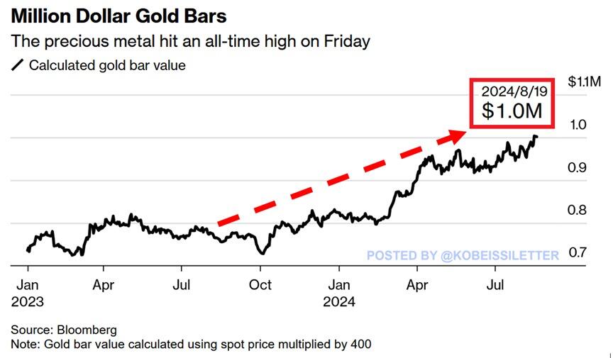 The price of a gold bar…