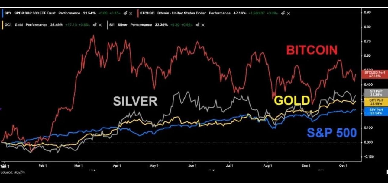 Not a spectacular year for #Bitcoin…