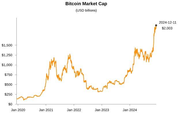 🚨 Bitcoin is a $2 trillion asset