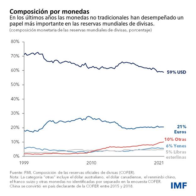 El 80% de las reservas monetarias…