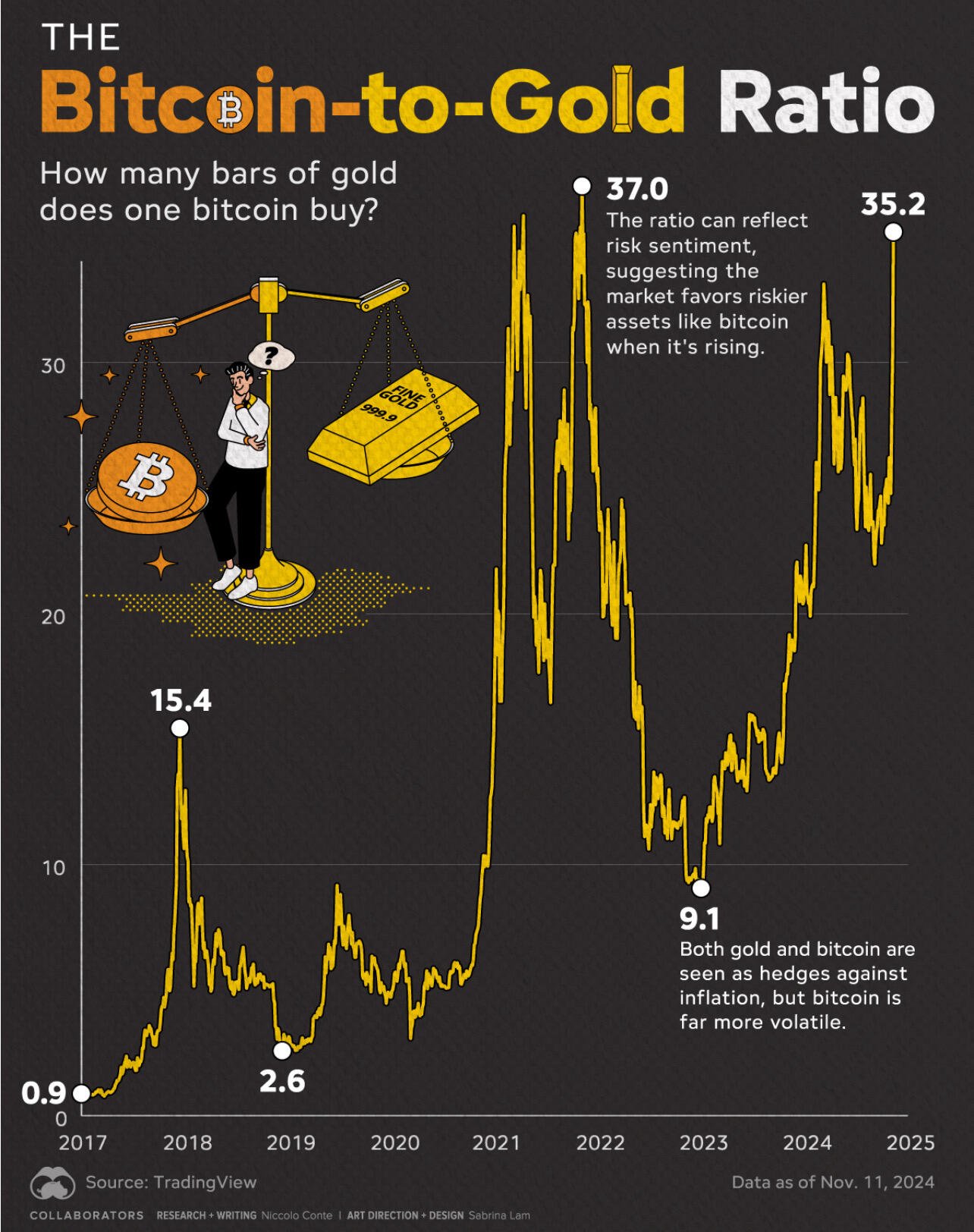 One #Bitcoin buys you 35.2…