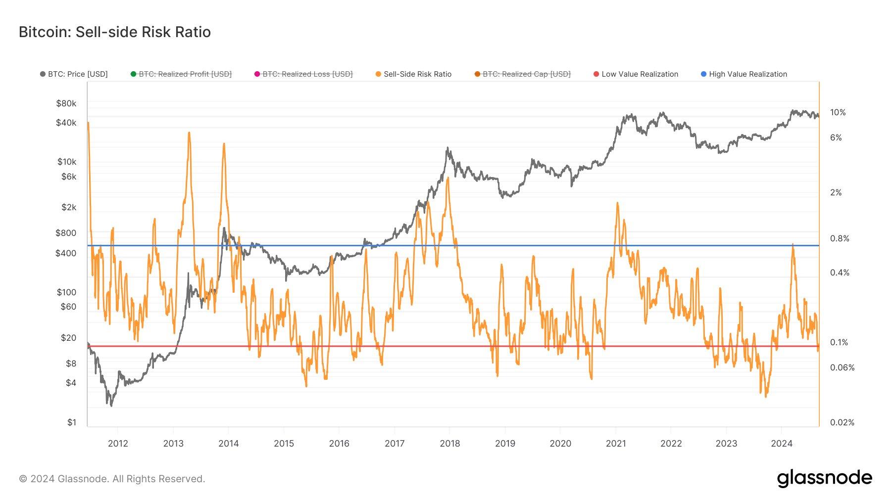 🚨The Sell-side Risk Ratio indicator…