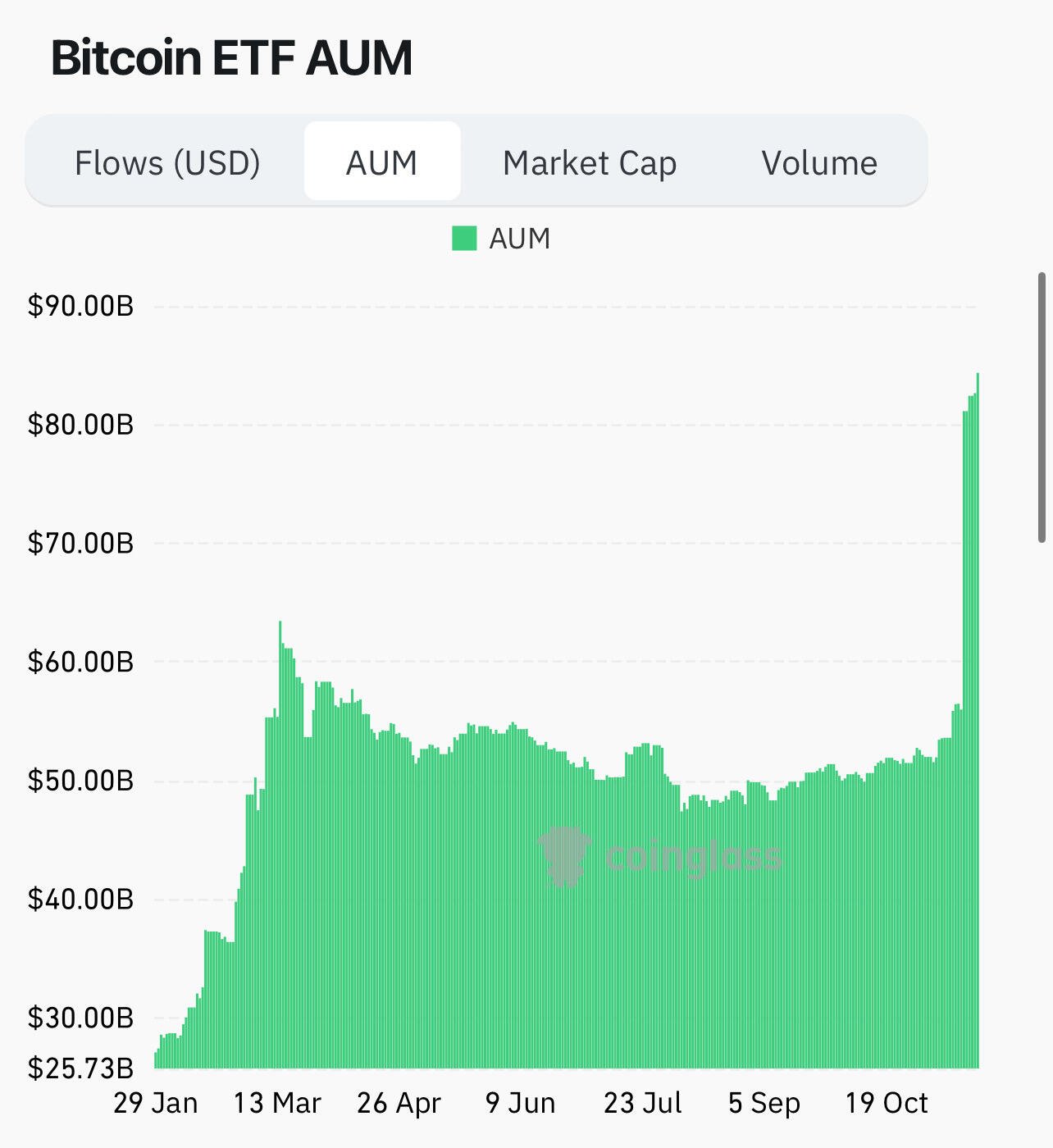 BREAKING: US #Bitcoin ETFs assets under…