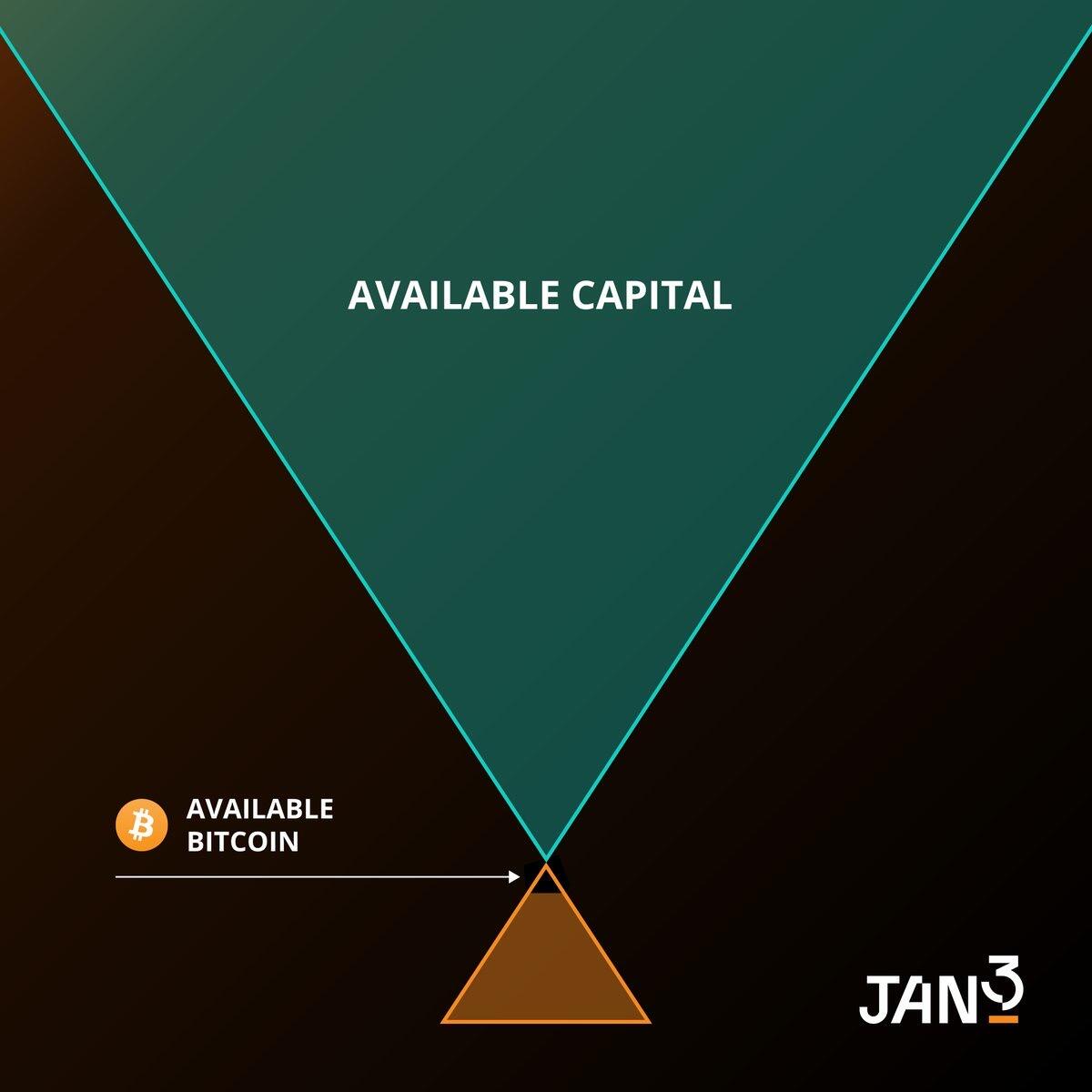 SUPPLY SHOCK IS REAL. #Bitcoin