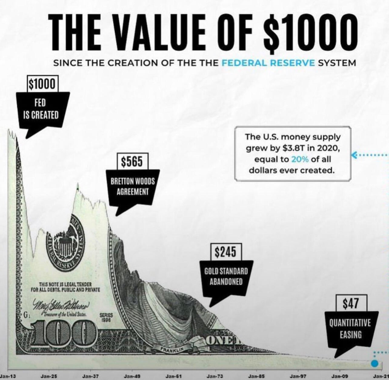 The value of $1000 dollar over…