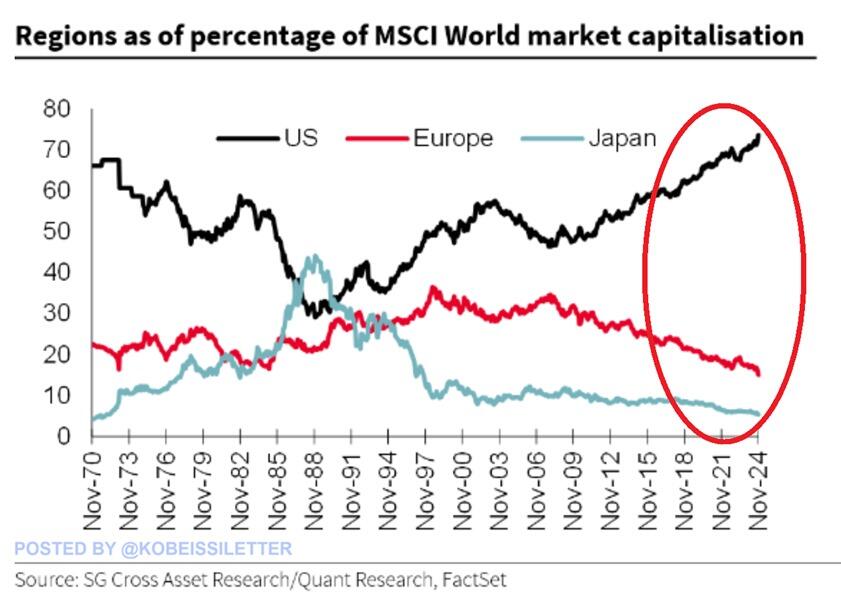 Disinvestment in Europe continues, and now…