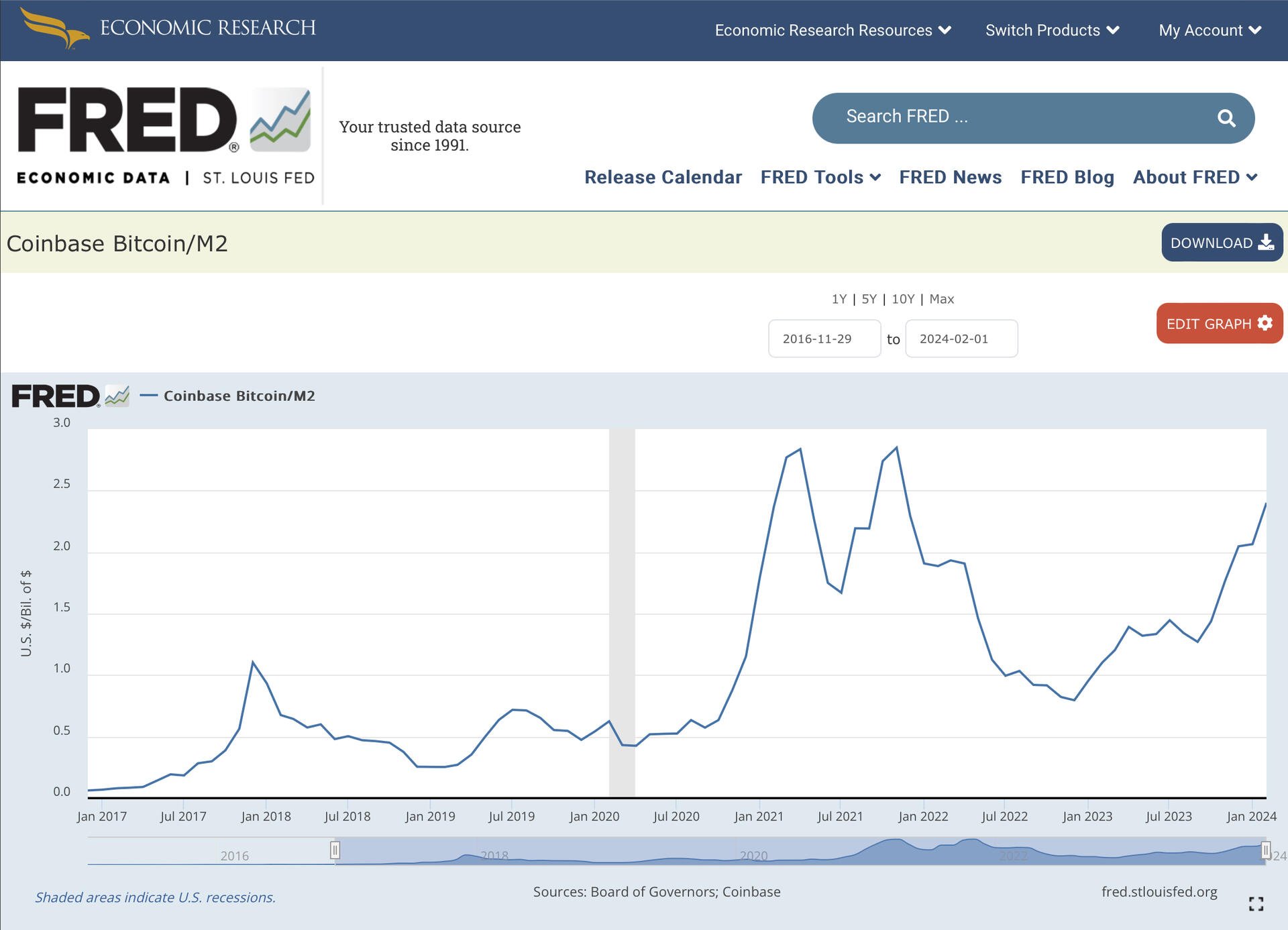 Since when has the #Bitcoin  / M2…