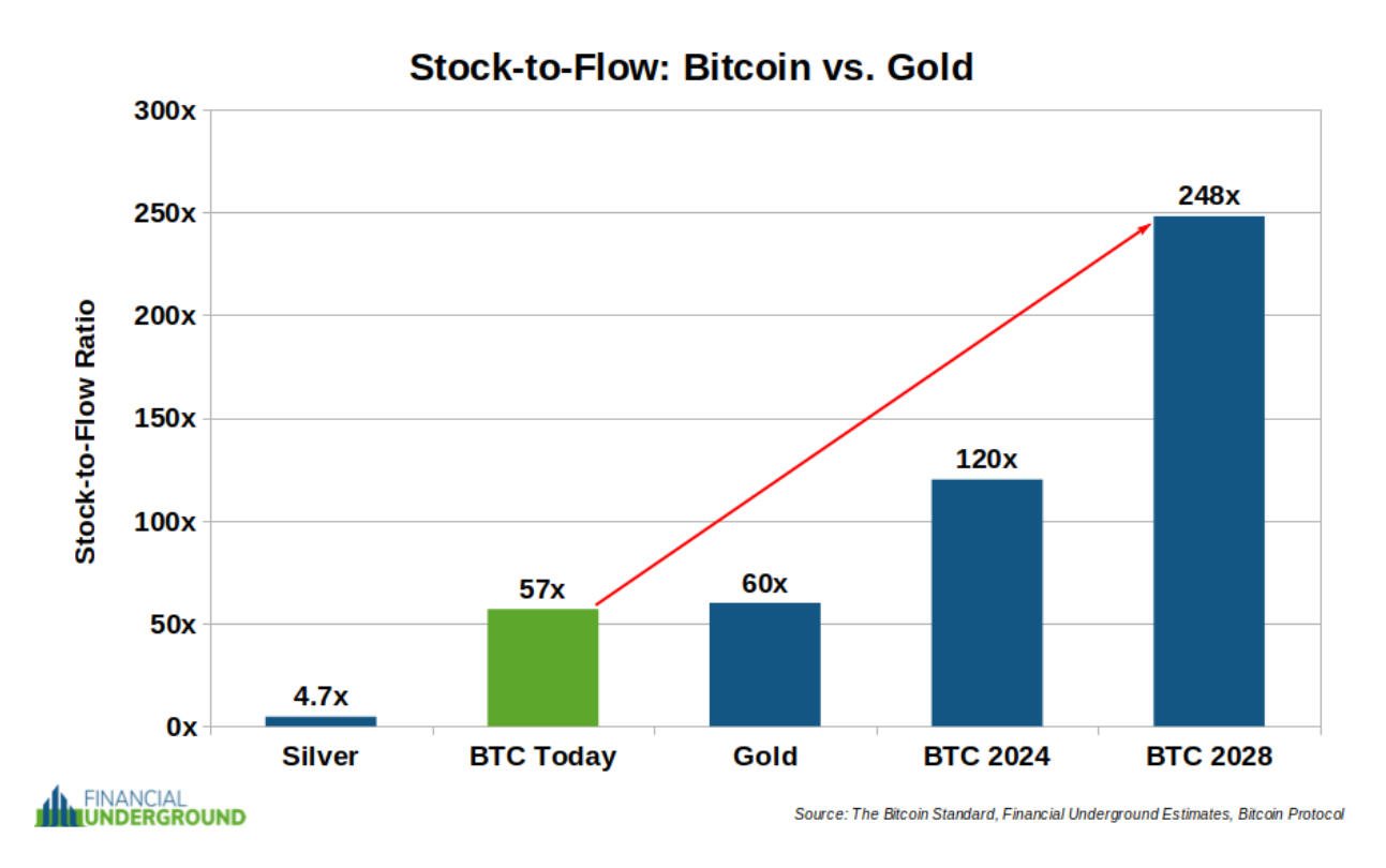 In 77 days #Bitcoin  will be…