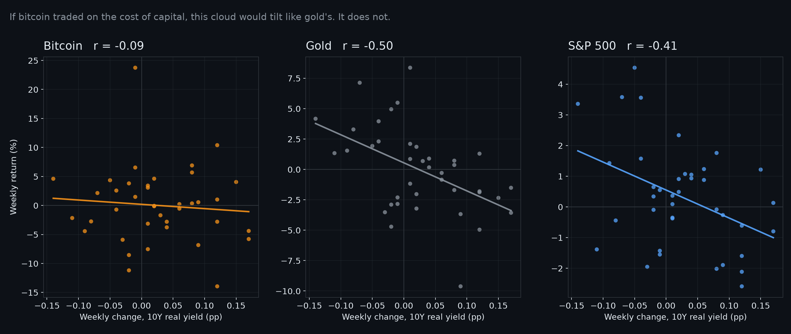 Chart. Three scatter panels of weekly percentage change in Bitcoin, gold and the S&P 500 against the weekly change in the ten-year real Treasury yield, 2026. Fitted lines show correlations of minus 0.09 for Bitcoin, minus 0.50 for gold and minus 0.41 for the S&P 500. Own chart, Yahoo Finance daily closes, Kraken for Bitcoin and the US Treasury real yield curve.