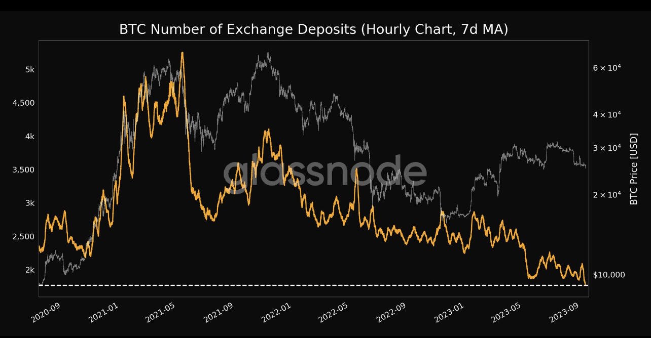 BREAKING: Number of Exchange Deposits (7d…