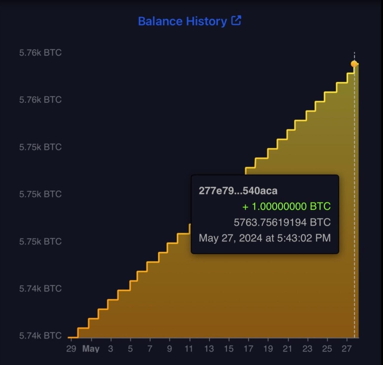 El Salvador keeps stacking #Bitcoin. 🇸🇻🫡