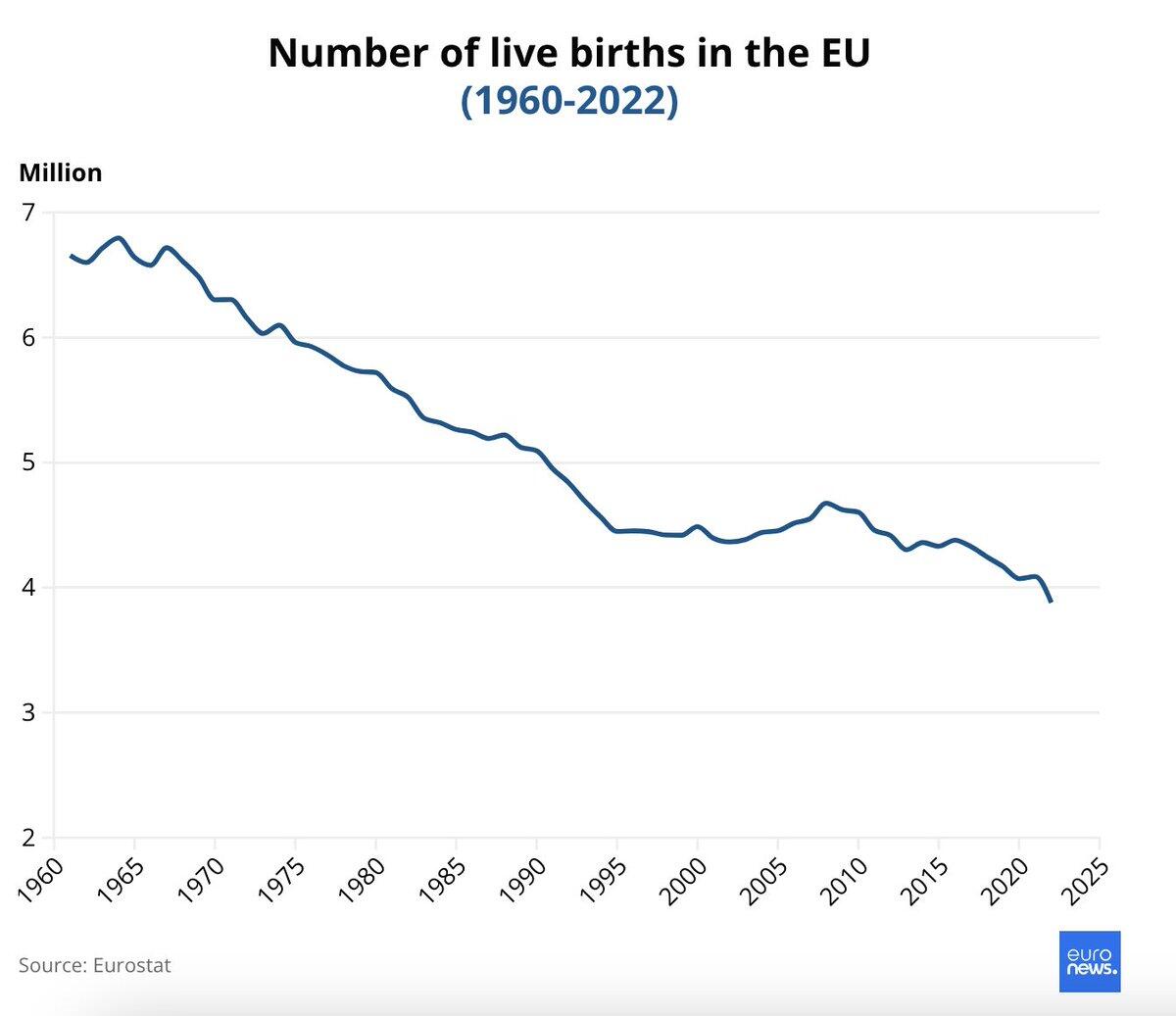 EU Faces Fertility Crisis: Births Plunge…