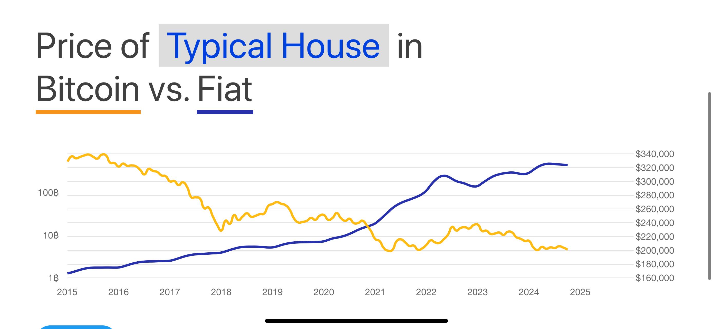 Life is getting cheaper over time…