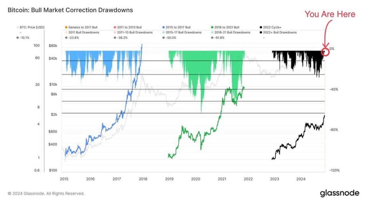 Not even a #Bitcoin dip yet…