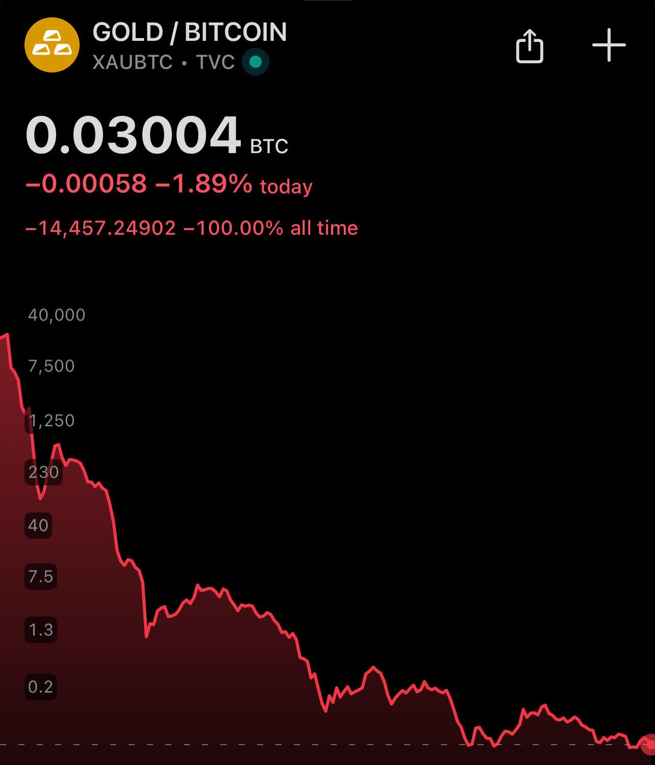 That #Gold rally didn’t last…