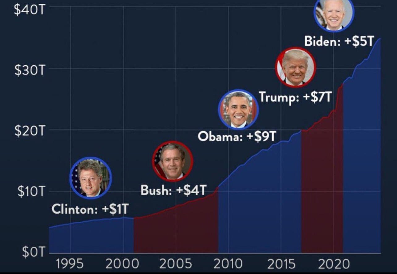 No matter the president, printing money…