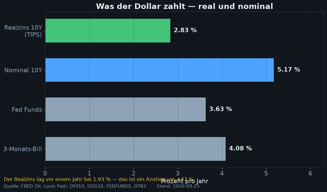 What the dollar pays, real and nominal. Ten-year TIPS real yield, nominal 10Y, Fed funds and the three-month bill. Own chart, Federal Reserve series DFII10, DGS10, FEDFUNDS and DTB3.